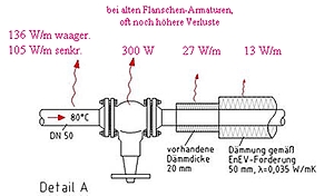 Detailansicht Rohrwärmeverluste